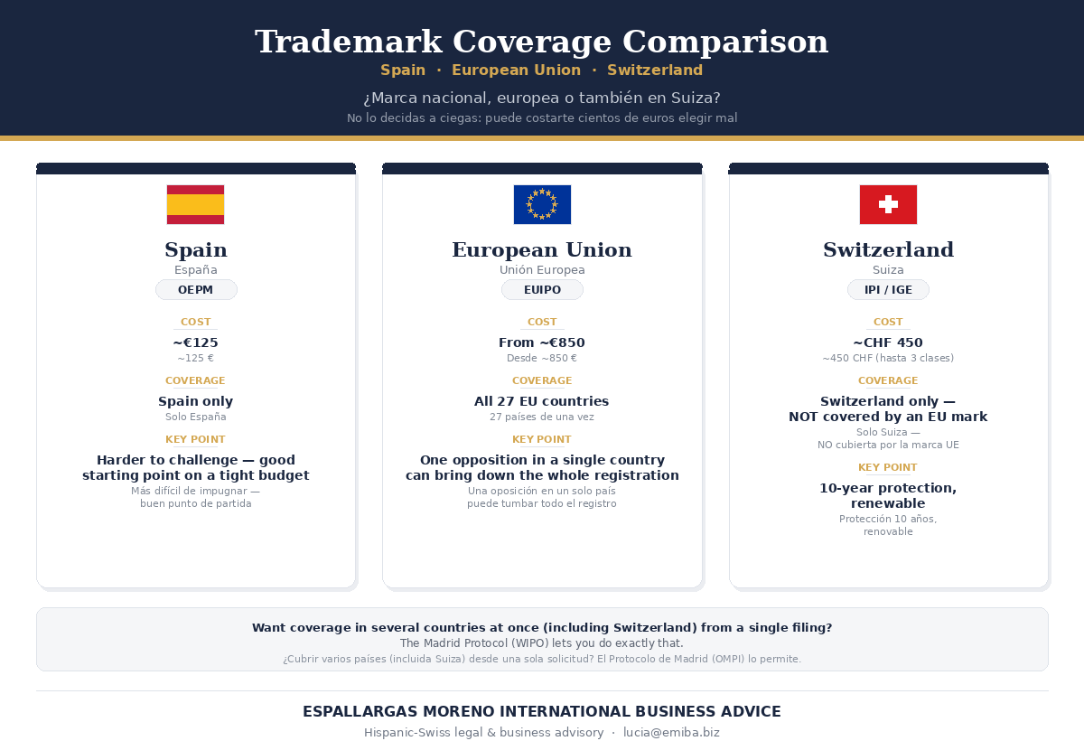 National, European, or also in Switzerland?