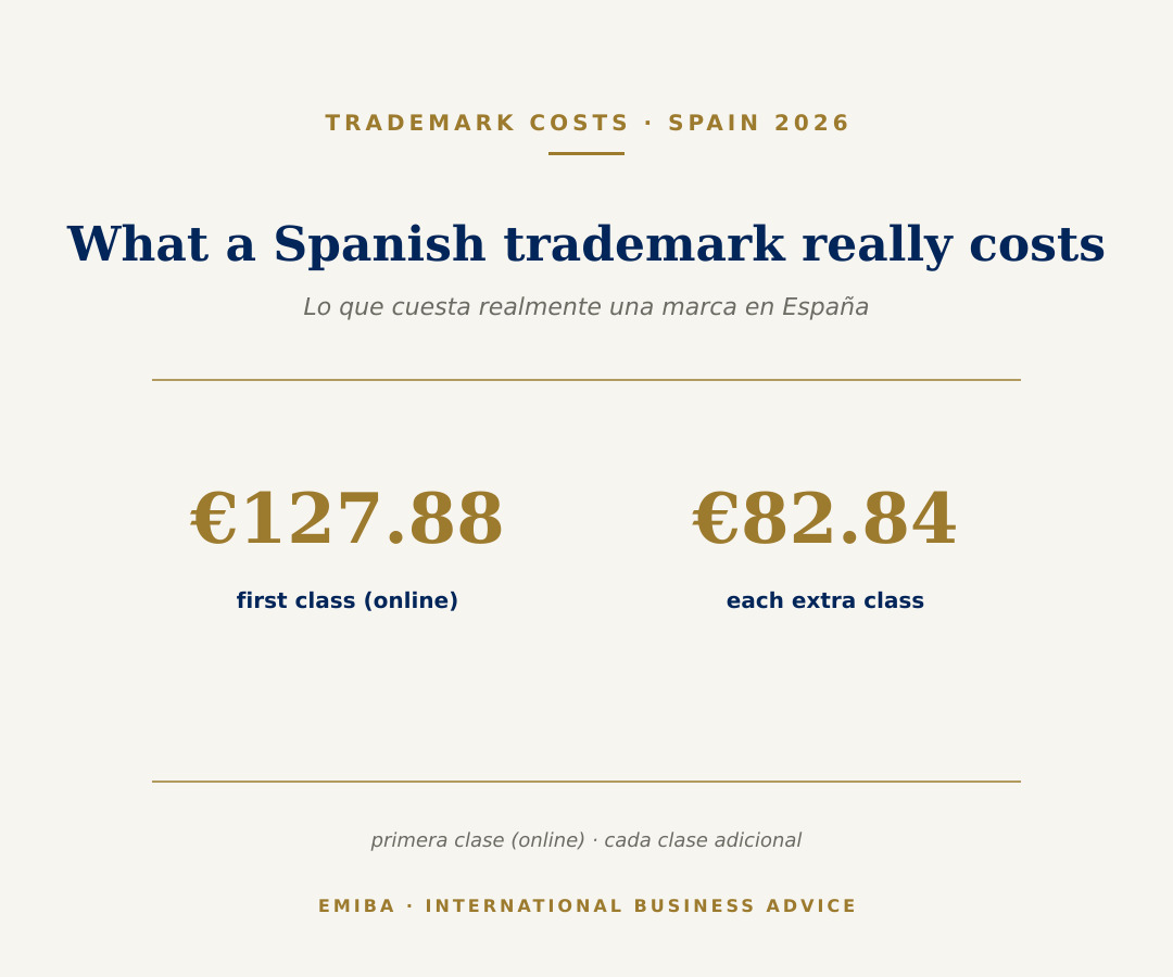 What's the real cost of registering a trademark in Spain?