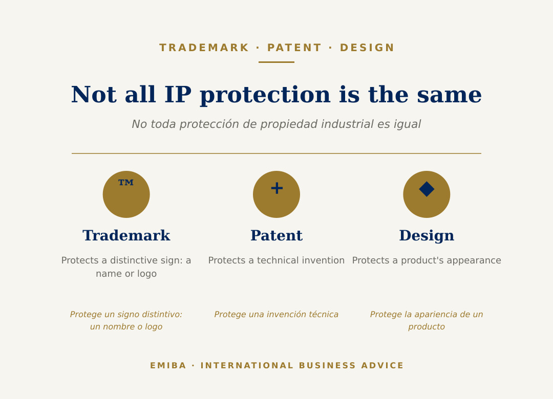 Trademark, patent, and industrial design are not the same